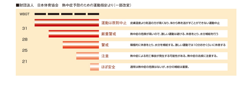 財団法人　日本体育協会　熱中症予防のための運動指標より（一部改変）